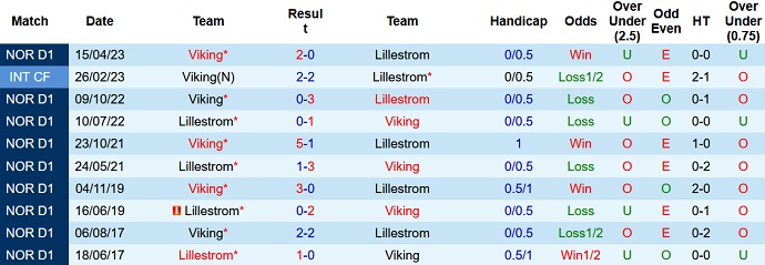Nhận định, soi kèo Lillestrom vs Viking, 22h00 ngày 13/8 - Ảnh 3