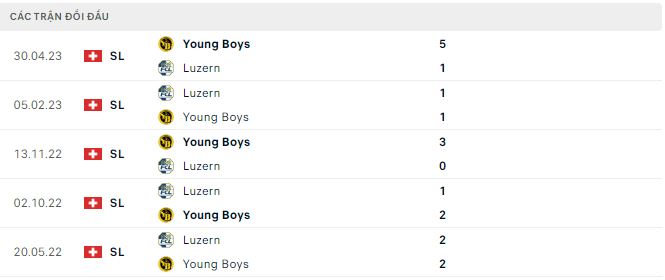 Nhận định, soi kèo Luzern vs Young Boys, 21h30 ngày 13/8 - Ảnh 2