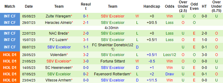 Nhận định, soi kèo NEC Nijmegen vs SBV Excelsior, 17h15 ngày 13/8 - Ảnh 1