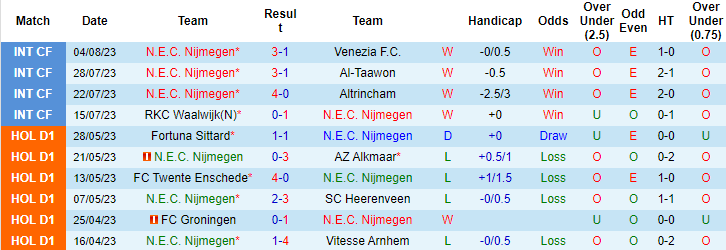 Nhận định, soi kèo NEC Nijmegen vs SBV Excelsior, 17h15 ngày 13/8 - Ảnh 2
