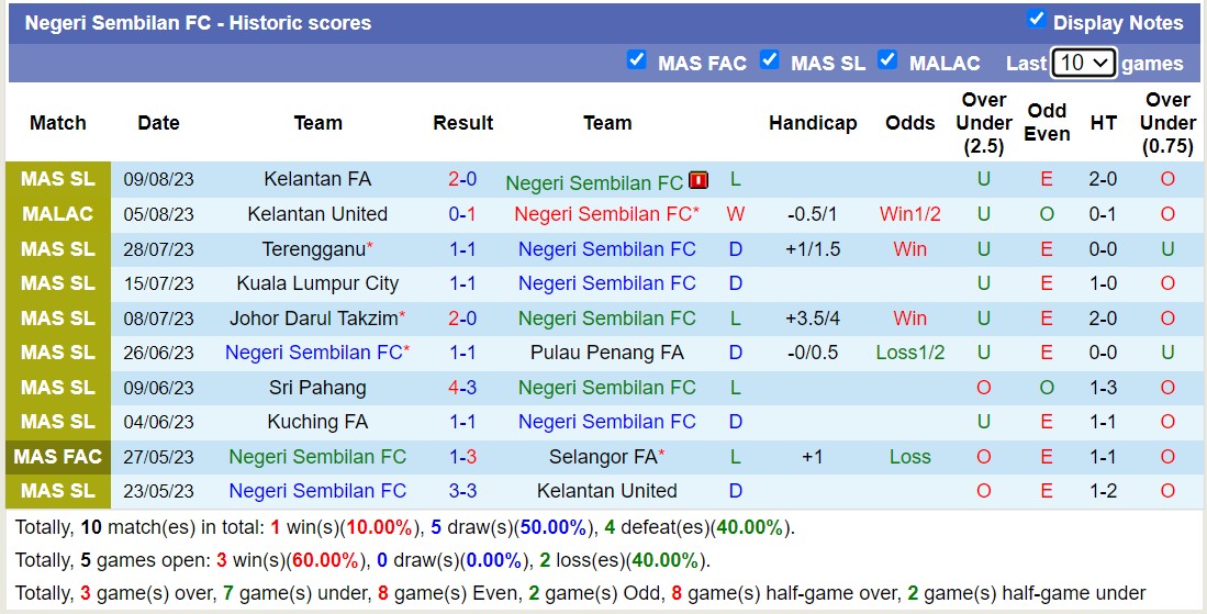 Nhận định, soi kèo Negeri Sembilan FC vs Selangor FA, 20h ngày 14/8 - Ảnh 1