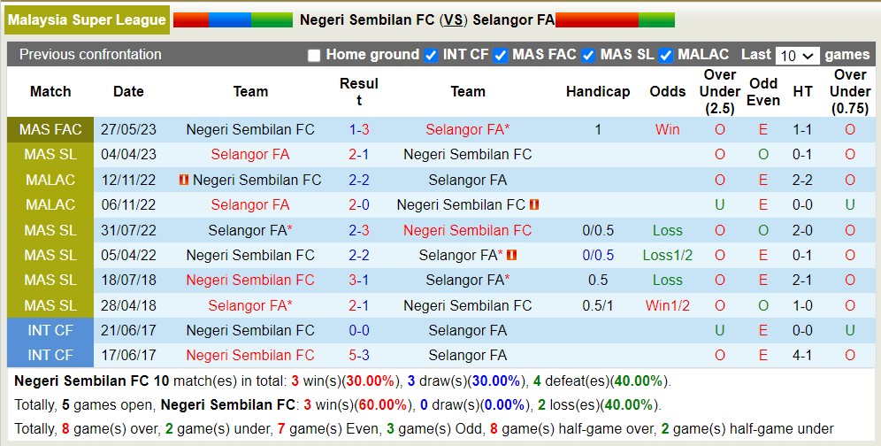 Nhận định, soi kèo Negeri Sembilan FC vs Selangor FA, 20h ngày 14/8 - Ảnh 3
