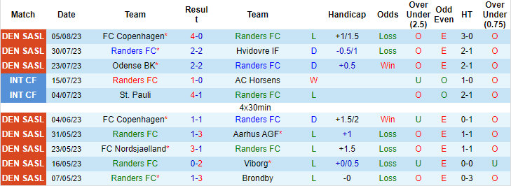 Nhận định, soi kèo Randers FC vs FC Nordsjaelland, 19h ngày 13/8 - Ảnh 1