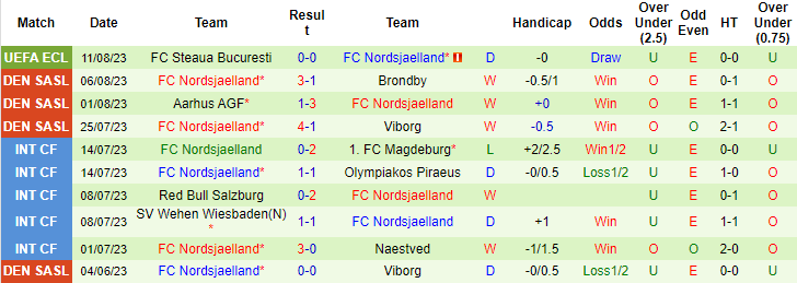 Nhận định, soi kèo Randers FC vs FC Nordsjaelland, 19h ngày 13/8 - Ảnh 2