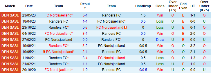Nhận định, soi kèo Randers FC vs FC Nordsjaelland, 19h ngày 13/8 - Ảnh 3