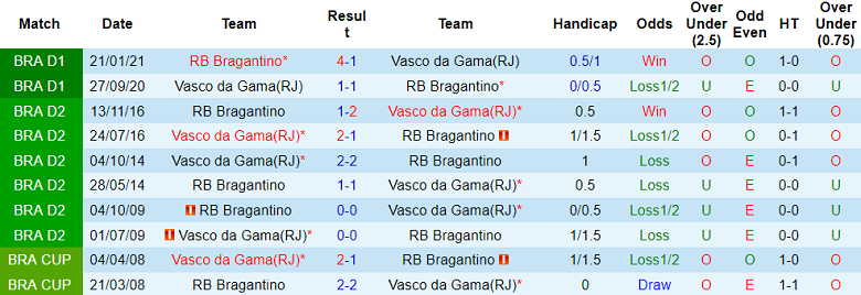 Nhận định, soi kèo RB Bragantino vs Vasco da Gama, 7h ngày 15/8 - Ảnh 3
