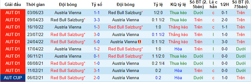 Nhận định, soi kèo Red Bull Salzburg vs Austria Vienna, 22h ngày 13/8 - Ảnh 3