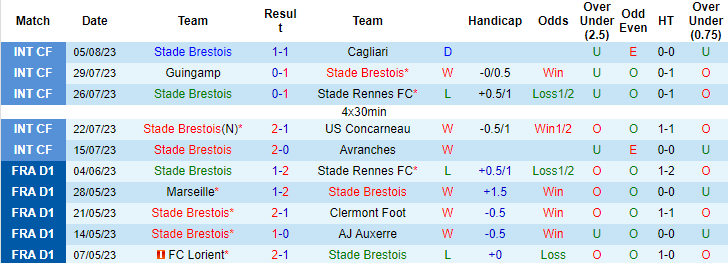 Nhận định, soi kèo Stade Brestois vs Lens, 18h ngày 13/8 - Ảnh 1