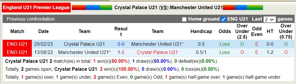Nhận định, soi kèo U21 Crystal Palace vs U21 MU, 19h ngày 14/8 - Ảnh 3