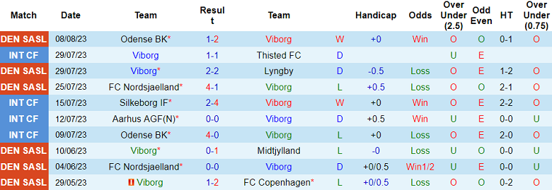 Nhận định, soi kèo Viborg vs Hvidovre IF, 0h00 ngày 15/8 - Ảnh 1