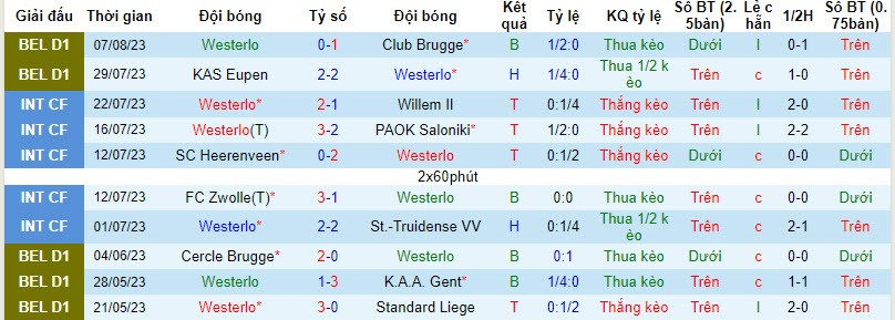 Nhận định, soi kèo Westerlo vs K.A.A. Gent, 0h15 ngày 14/8 - Ảnh 1