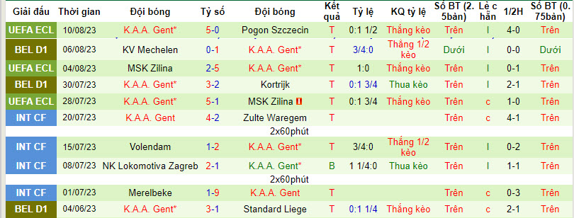 Nhận định, soi kèo Westerlo vs K.A.A. Gent, 0h15 ngày 14/8 - Ảnh 2