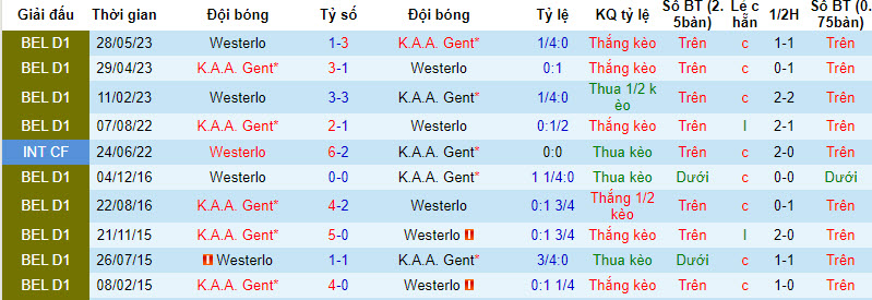 Nhận định, soi kèo Westerlo vs K.A.A. Gent, 0h15 ngày 14/8 - Ảnh 3