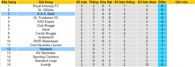 Nhận định, soi kèo Westerlo vs K.A.A. Gent, 0h15 ngày 14/8 - Ảnh 4