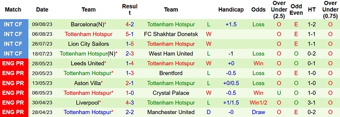 Phân tích kèo hiệp 1 Brentford vs Tottenham, 20h00 ngày 13/8 - Ảnh 2