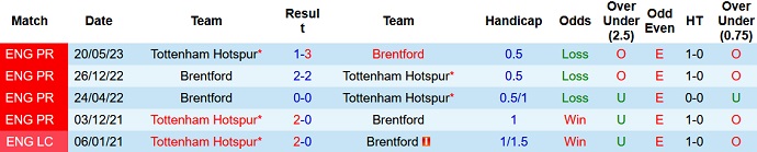 Phân tích kèo hiệp 1 Brentford vs Tottenham, 20h00 ngày 13/8 - Ảnh 3