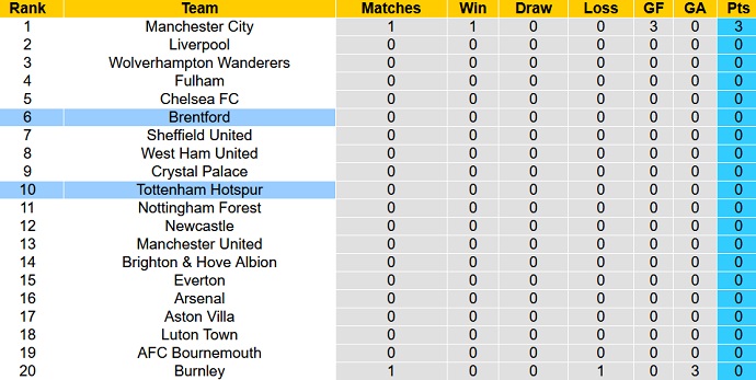 Soi kèo phạt góc Brentford vs Tottenham, 20h00 ngày 13/8 - Ảnh 6