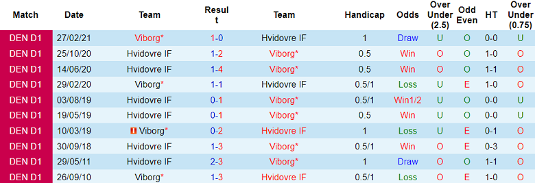 Soi kèo phạt góc Viborg vs Hvidovre IF, 0h00 ngày 15/8 - Ảnh 3