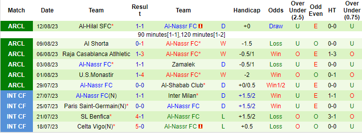 Nhận định, soi kèo Al-Ettifaq vs Al-Nassr, 1h00 ngày 15/8 - Ảnh 2