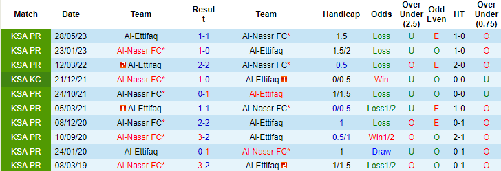 Nhận định, soi kèo Al-Ettifaq vs Al-Nassr, 1h00 ngày 15/8 - Ảnh 3