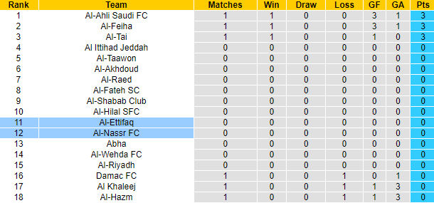 Nhận định, soi kèo Al-Ettifaq vs Al-Nassr, 1h00 ngày 15/8 - Ảnh 4