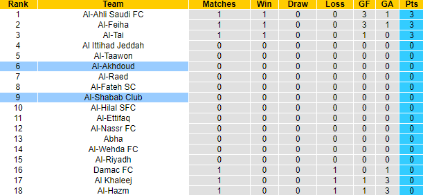 Nhận định, soi kèo Al-Shabab Club vs Al-Akhdoud, 1h00 ngày 15/8 - Ảnh 3