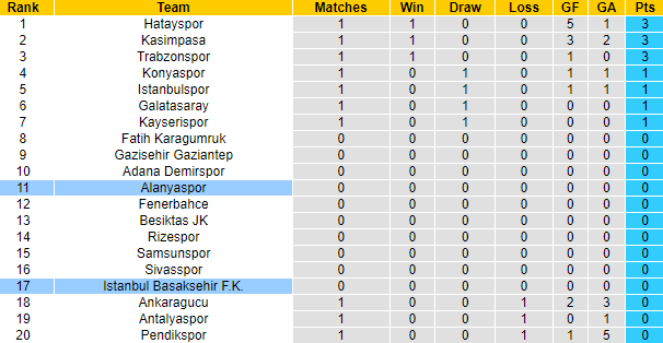 Nhận định, soi kèo Alanyaspor vs Istanbul Basaksehir, 1h00 ngày 15/8 - Ảnh 4