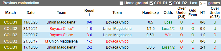 Nhận định, soi kèo Boyaca Chico vs Union Magdalena, 7h40 ngày 15/8 - Ảnh 3