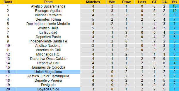 Nhận định, soi kèo Boyaca Chico vs Union Magdalena, 7h40 ngày 15/8 - Ảnh 4