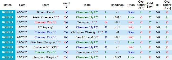Nhận định, soi kèo Cheonan City vs Gimpo FC, 17h30 ngày 14/8 - Ảnh 1