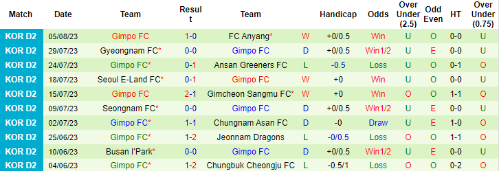Nhận định, soi kèo Cheonan City vs Gimpo FC, 17h30 ngày 14/8 - Ảnh 2