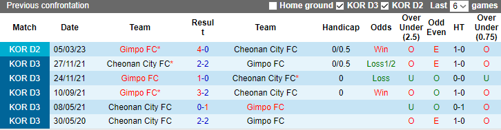 Nhận định, soi kèo Cheonan City vs Gimpo FC, 17h30 ngày 14/8 - Ảnh 3