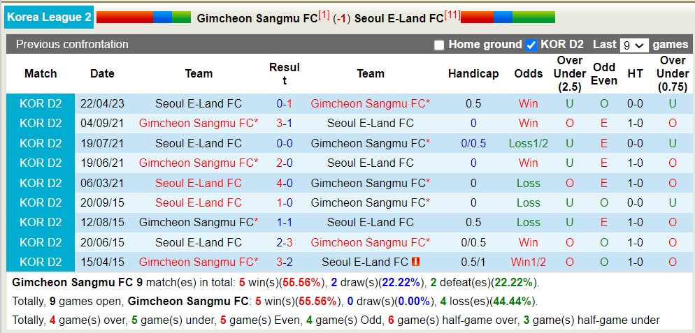 Nhận định, soi kèo Gimcheon Sangmu FC vs Seoul E-Land FC, 17h ngày 15/8 - Ảnh 3