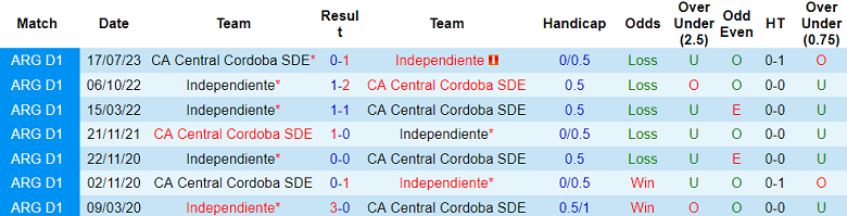 Nhận định, soi kèo Independiente vs CA Central Cordoba, 7h30 ngày 16/8 - Ảnh 3