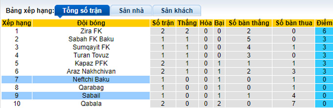 Nhận định, soi kèo Neftchi Baku vs Sabail, 23h ngày 14/8 - Ảnh 4