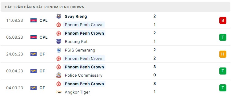 Nhận định, soi kèo Phnom Penh Crown FC vs Young Elephants, 16h ngày 15/8 - Ảnh 1