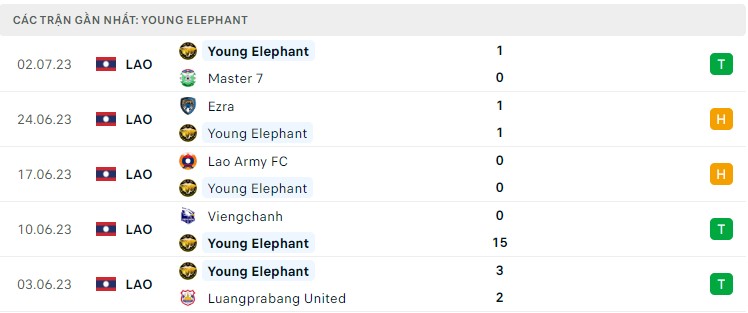 Nhận định, soi kèo Phnom Penh Crown FC vs Young Elephants, 16h ngày 15/8 - Ảnh 2