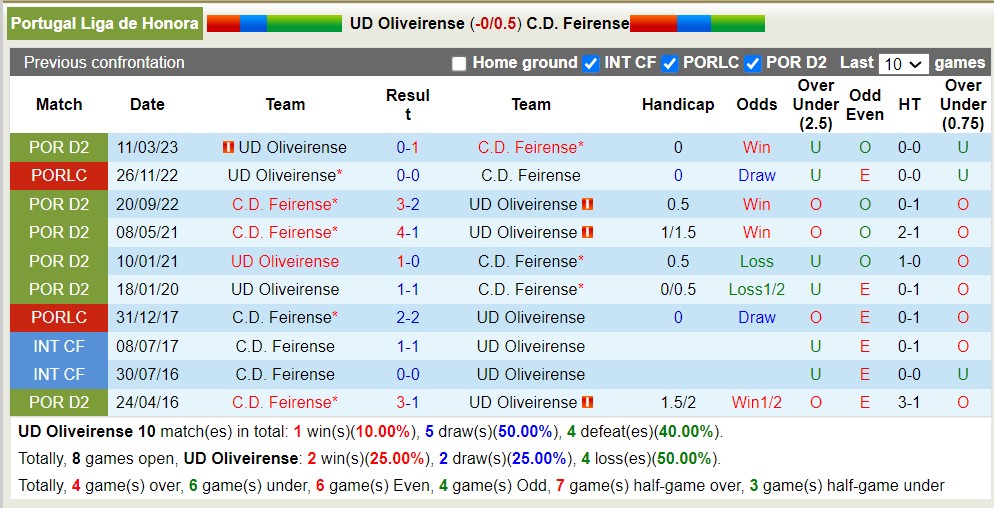 Nhận định, soi kèo UD Oliveirense vs C.D. Feirense, 17h ngày 15/8 - Ảnh 3