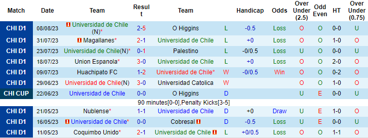 Nhận định, soi kèo Universidad de Chile vs Curico Unido, 7h ngày 15/8 - Ảnh 1