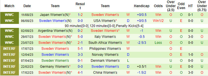 Chuyên gia dự đoán Nữ Tây Ban Nha vs Nữ Thụy Điển, 15h ngày 15/8 - Ảnh 2