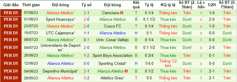 Nhận định, soi kèo Academia Deportiva Cantolao vs Alianza Atletico, 3h15 ngày 16/8 - Ảnh 2