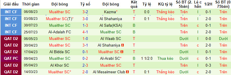 Nhận định, soi kèo Al-Wakra vs Muaither SC, 22h30 ngày 16/8 - Ảnh 2