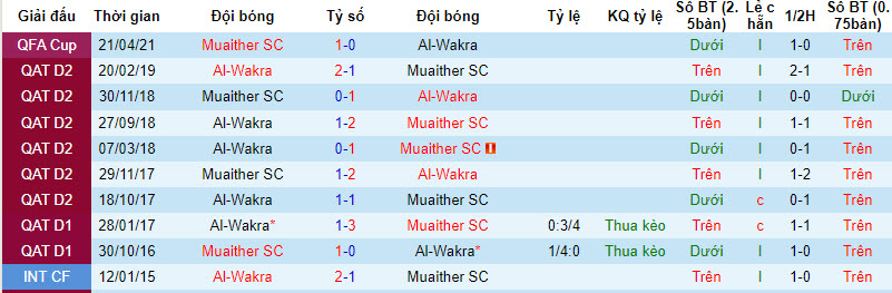 Nhận định, soi kèo Al-Wakra vs Muaither SC, 22h30 ngày 16/8 - Ảnh 3