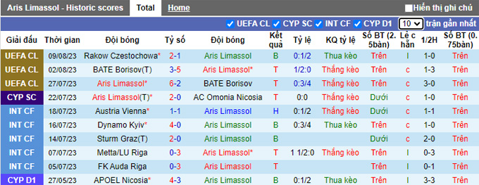 Nhận định, soi kèo Aris Limassol vs Rakow Czestochowa, 0h00 ngày 16/8 - Ảnh 1