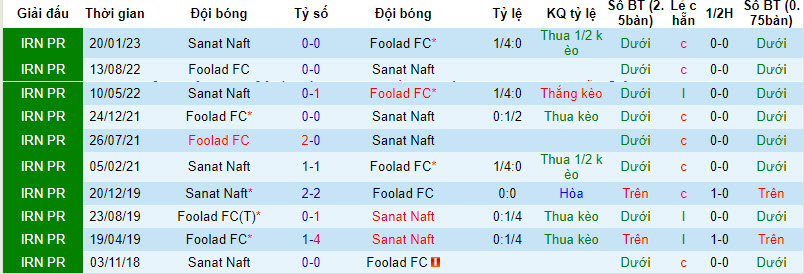 Nhận định, soi kèo Foolad FC vs Sanat Naft, 01h00 ngày 17/8 - Ảnh 3