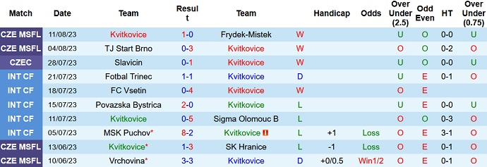 Nhận định, soi kèo Kvitkovice vs Frýdek-Místek, 22h30 ngày 15/8 - Ảnh 1