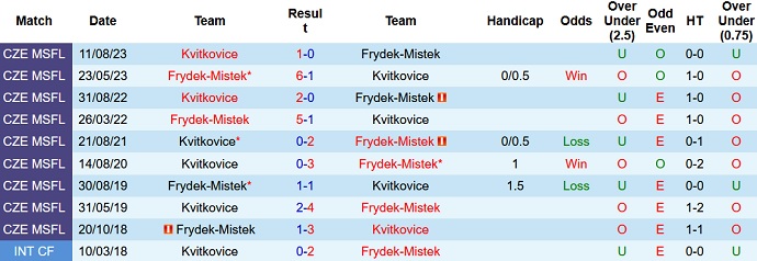 Nhận định, soi kèo Kvitkovice vs Frýdek-Místek, 22h30 ngày 15/8 - Ảnh 3