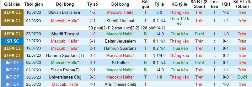 Nhận định, soi kèo Maccabi Haifa vs Slovan Bratislava, 0h00 ngày 16/8 - Ảnh 1