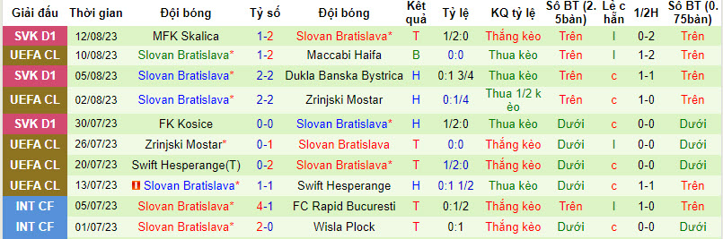 Nhận định, soi kèo Maccabi Haifa vs Slovan Bratislava, 0h00 ngày 16/8 - Ảnh 2