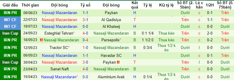 Nhận định, soi kèo Mes Rafsanjan vs Nassaji Mazandaran, 23h30 ngày 16/8 - Ảnh 2